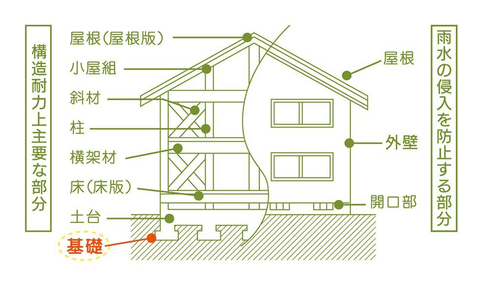 基礎部分説明