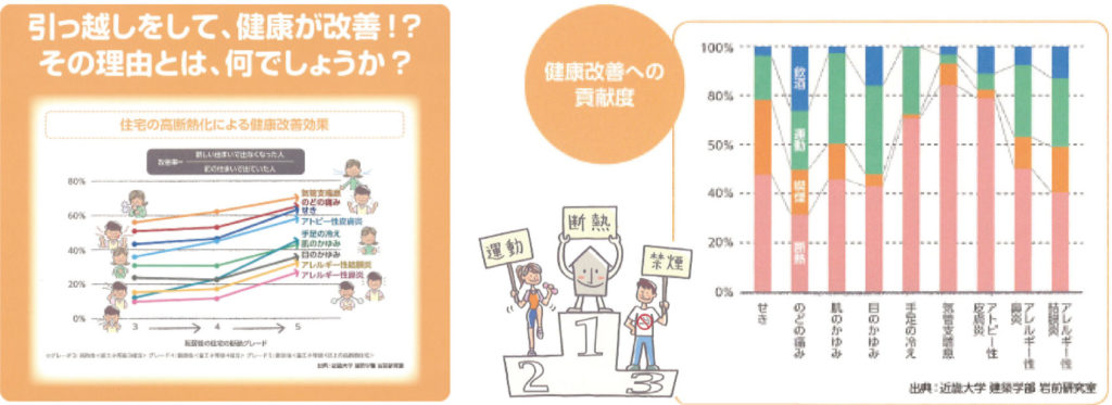 家の断熱は健康改善の貢献度が高い