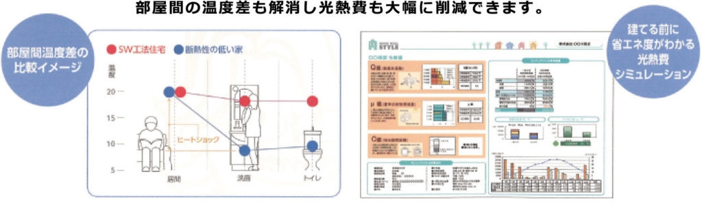 部屋間の温度差も解消し光熱費も大幅に削減できます。