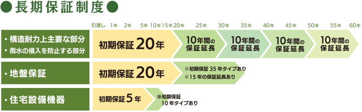 長期保証制度