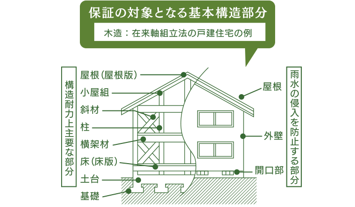 保証の対象となる基本構造部分